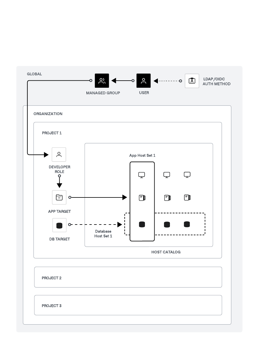 Boundary Auth Method Structure