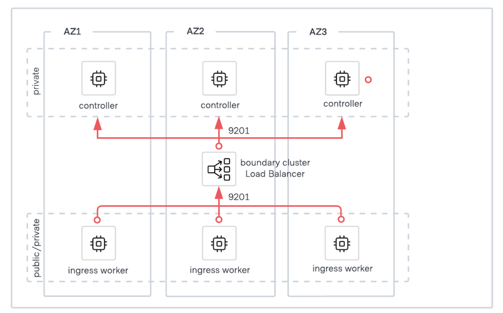 Boundary Worker-to-controller