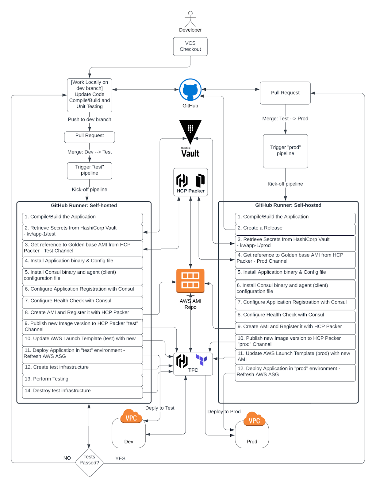 CI/CD workflow