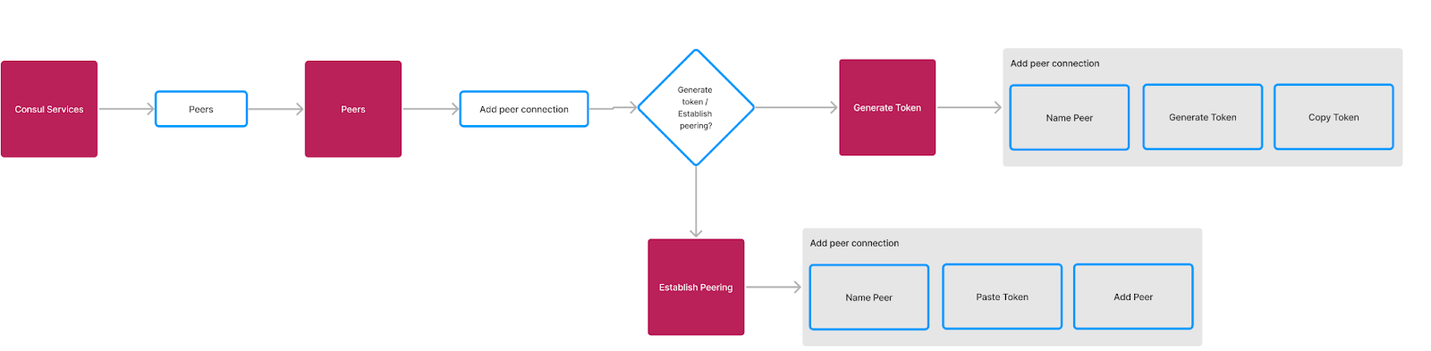 Cluster peering connection establishment