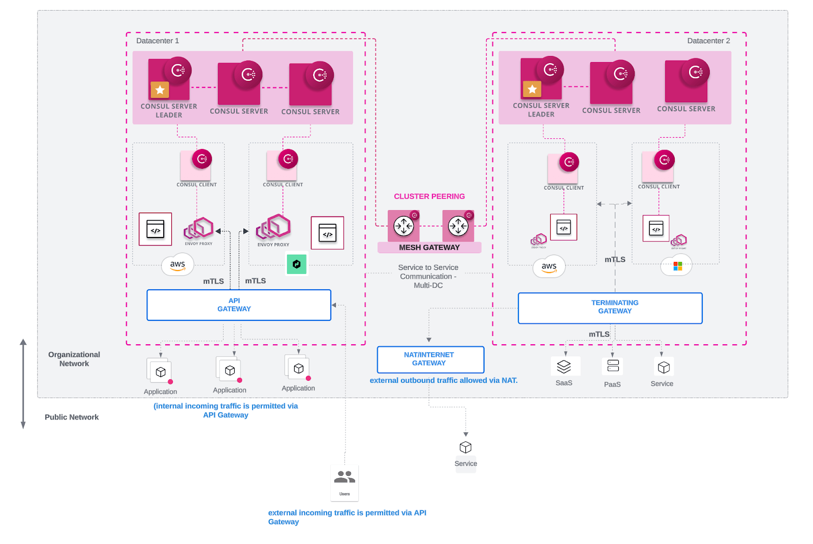 Cluster peering