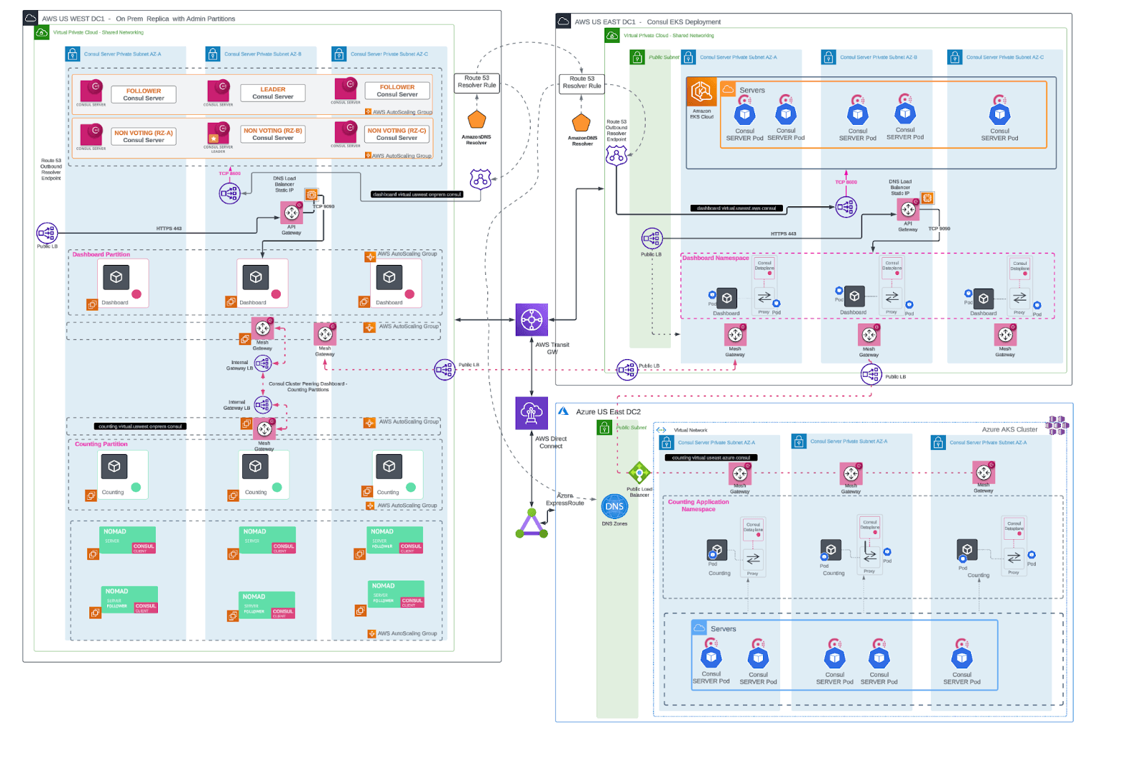 High level design