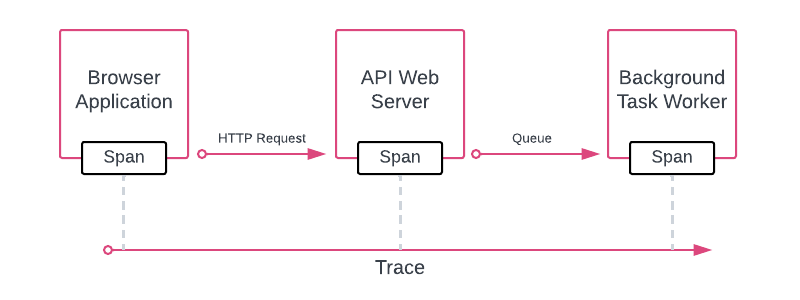 Consul Observability Trace Workflow