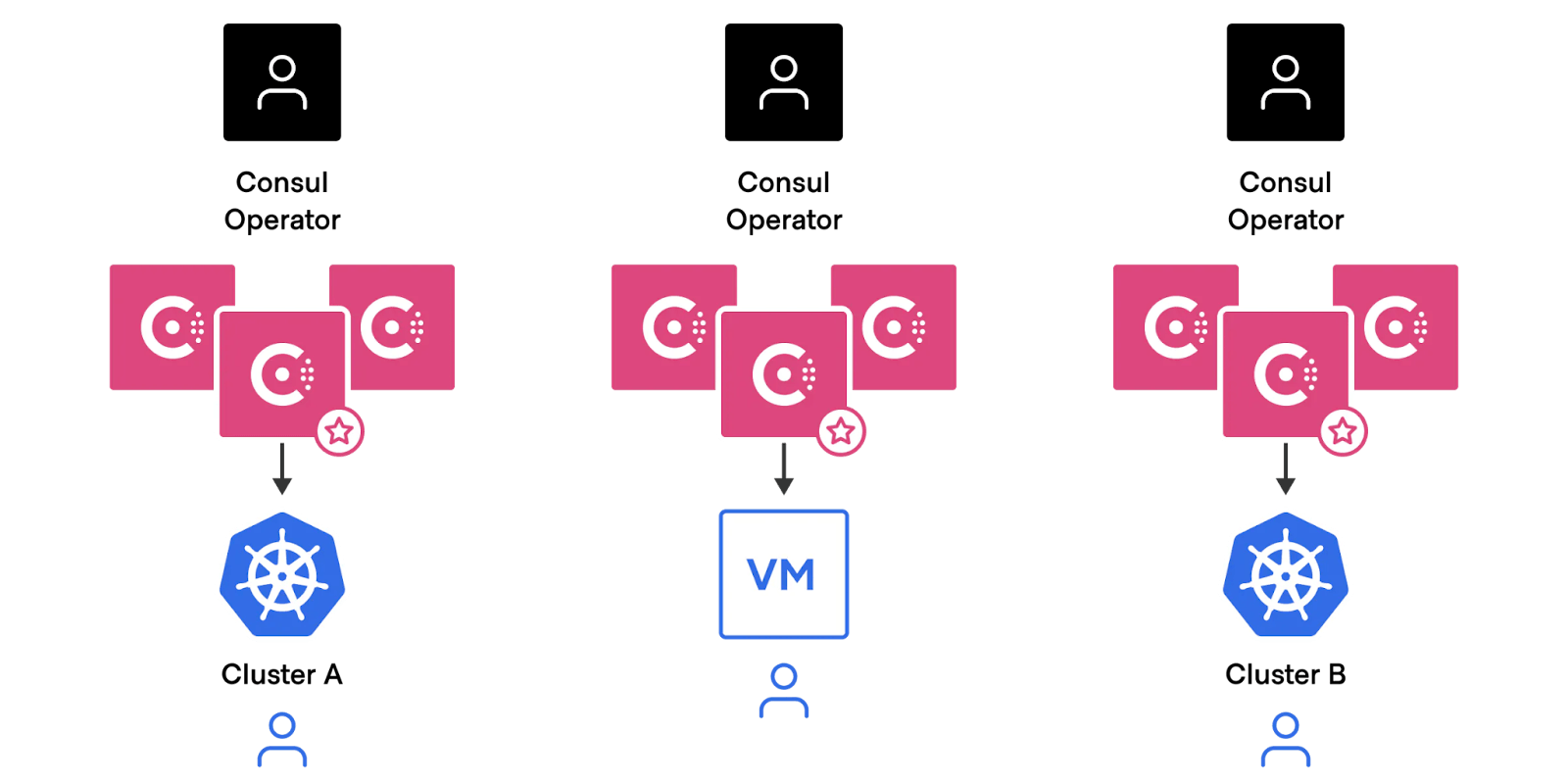 Consul independent admin partitions