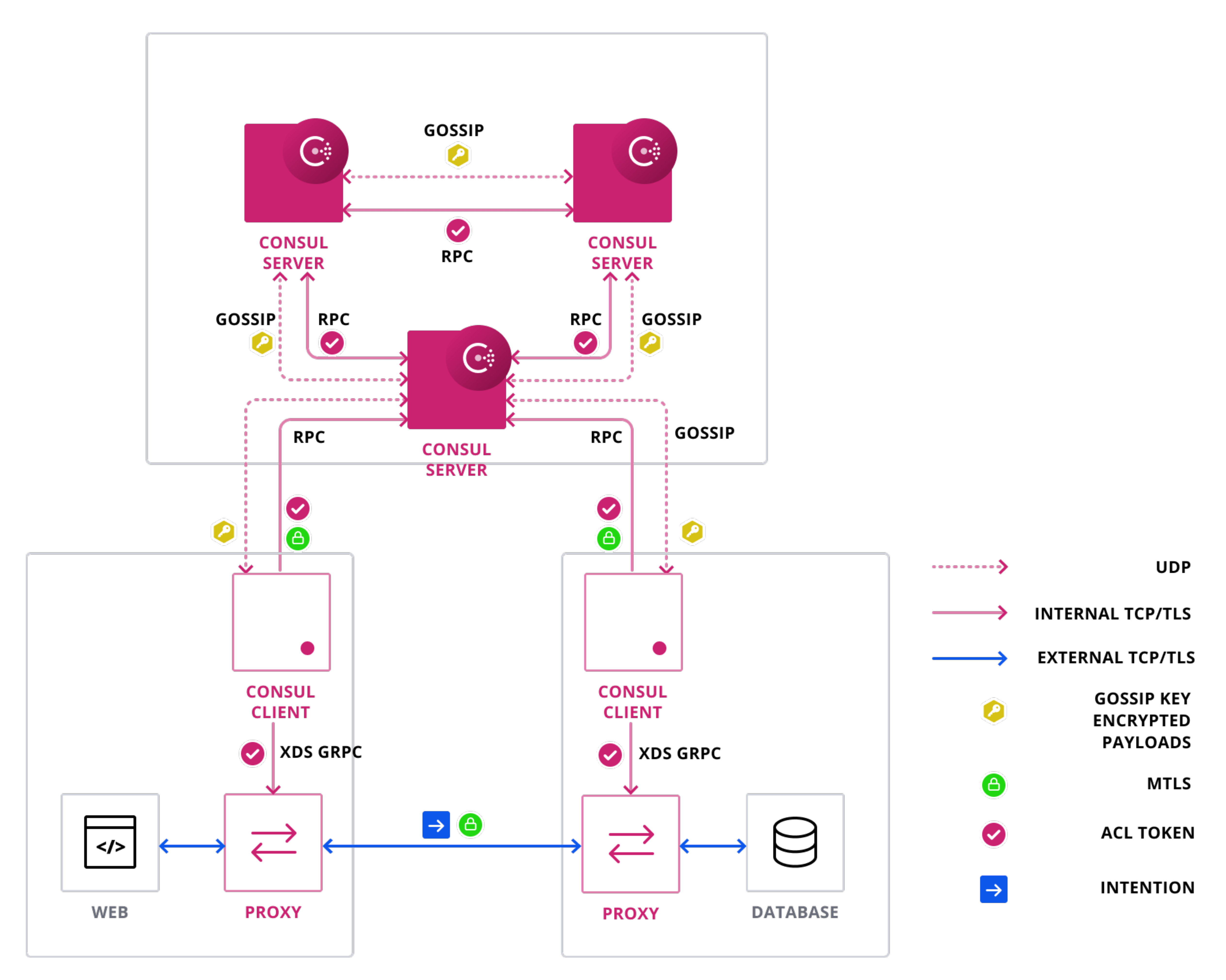 Consul Clients