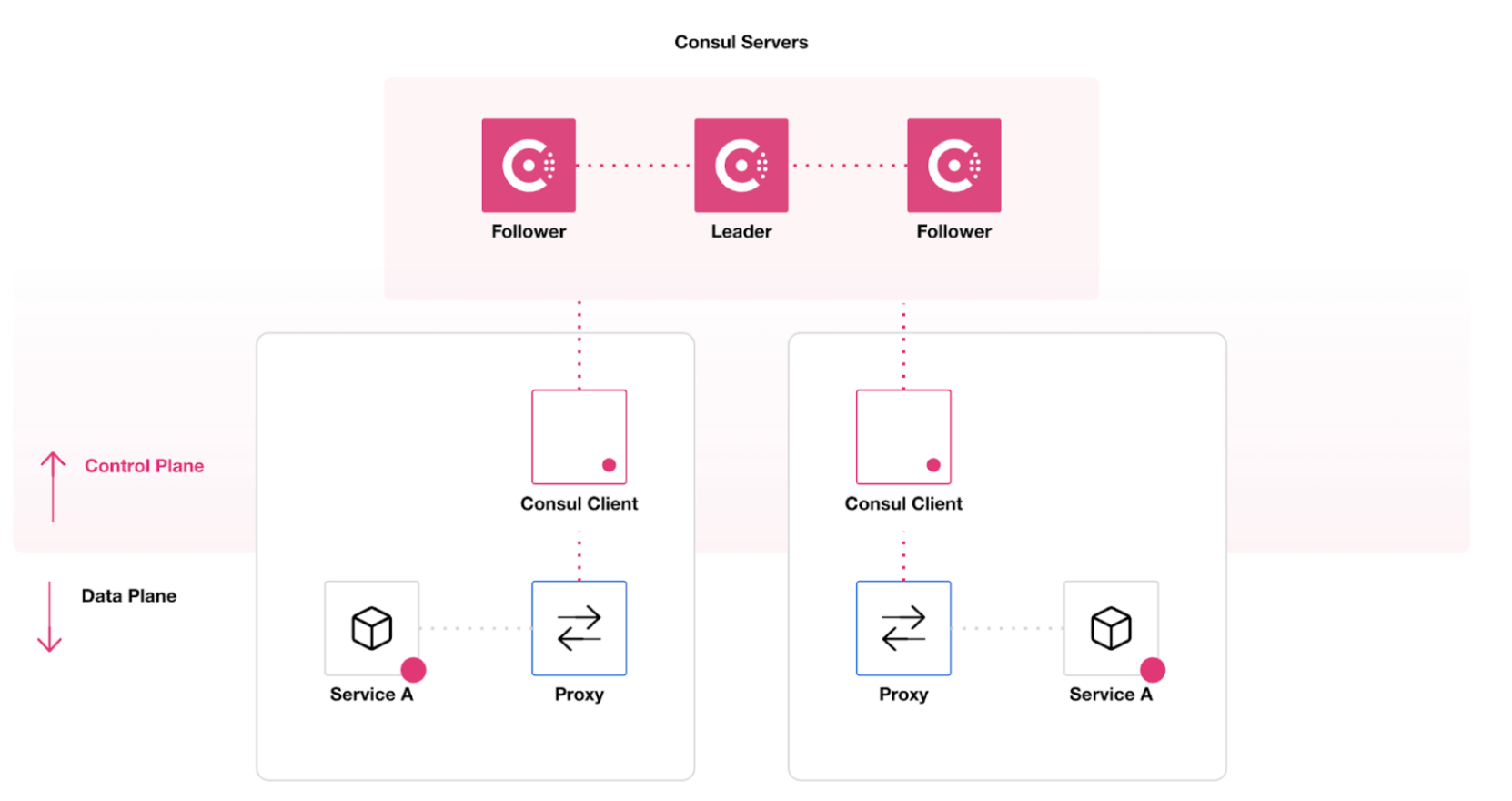 Consul Logical Architecture