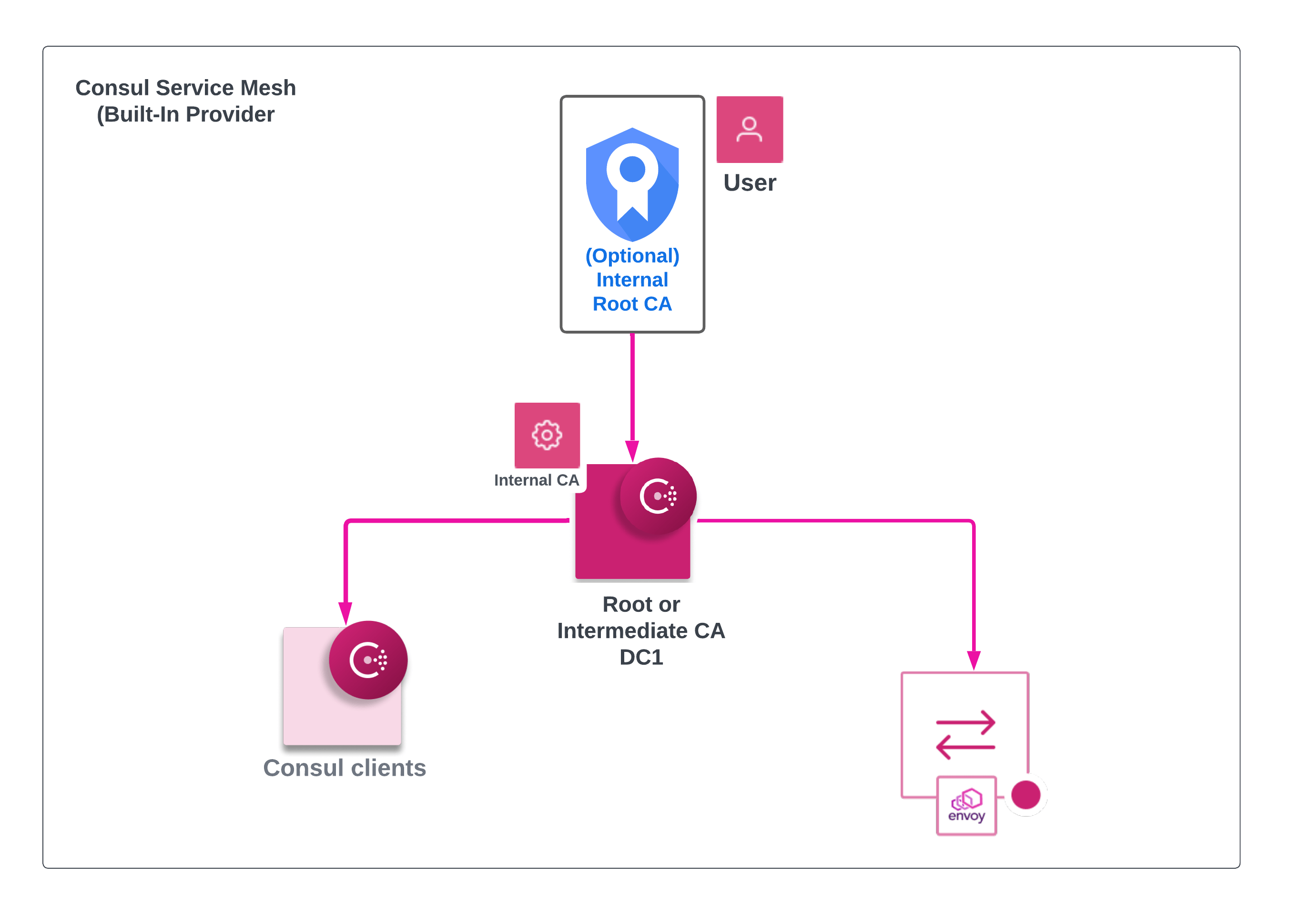 consul service Mesh CA