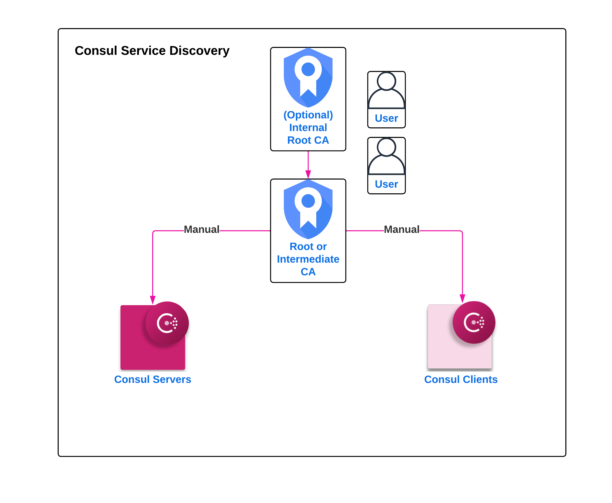 consul service discovery CA