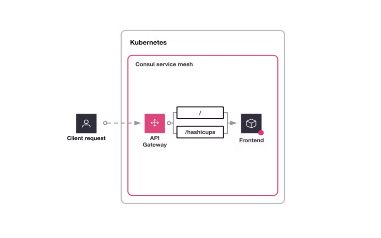 api gateway