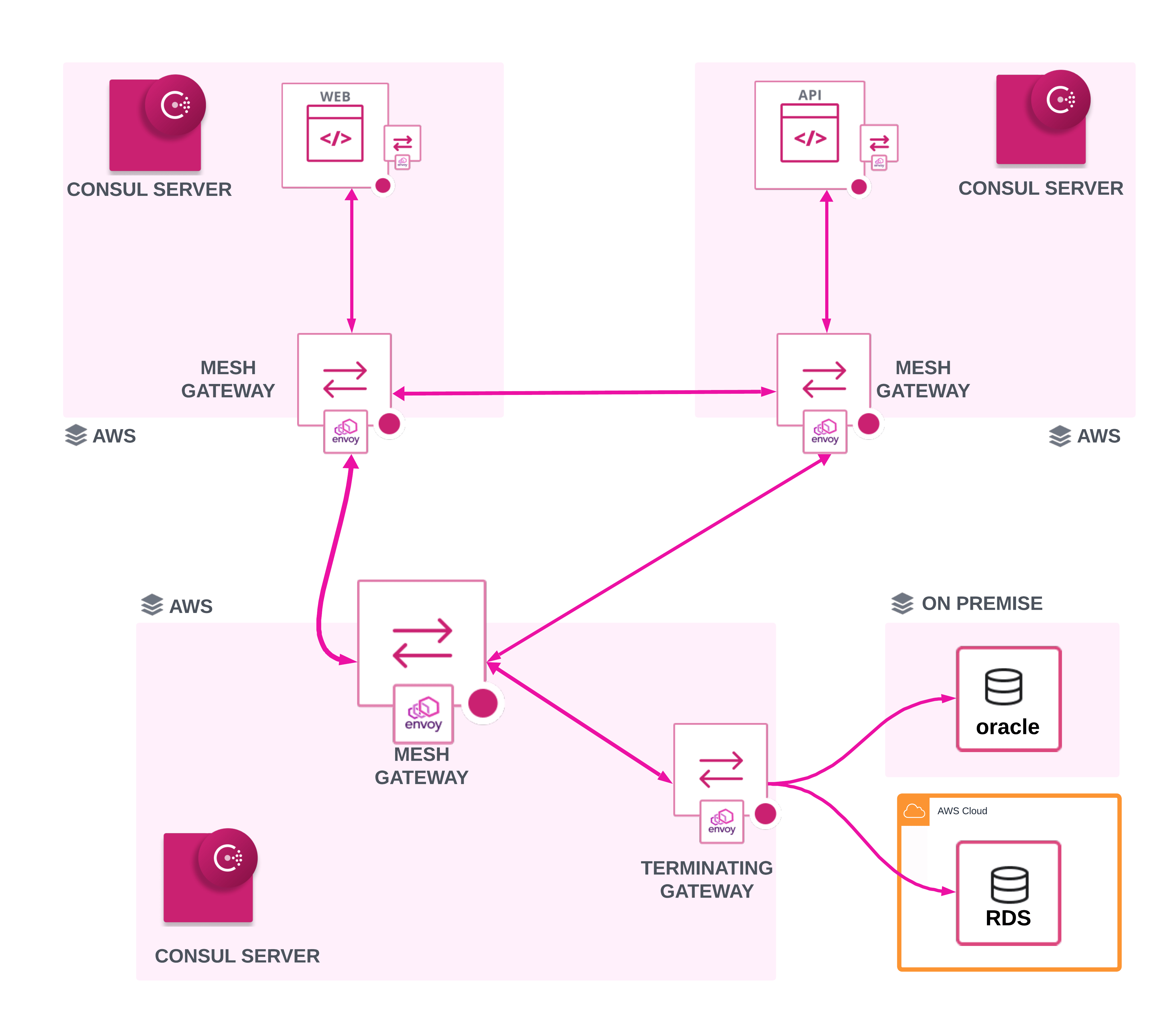 Terminating Gateways