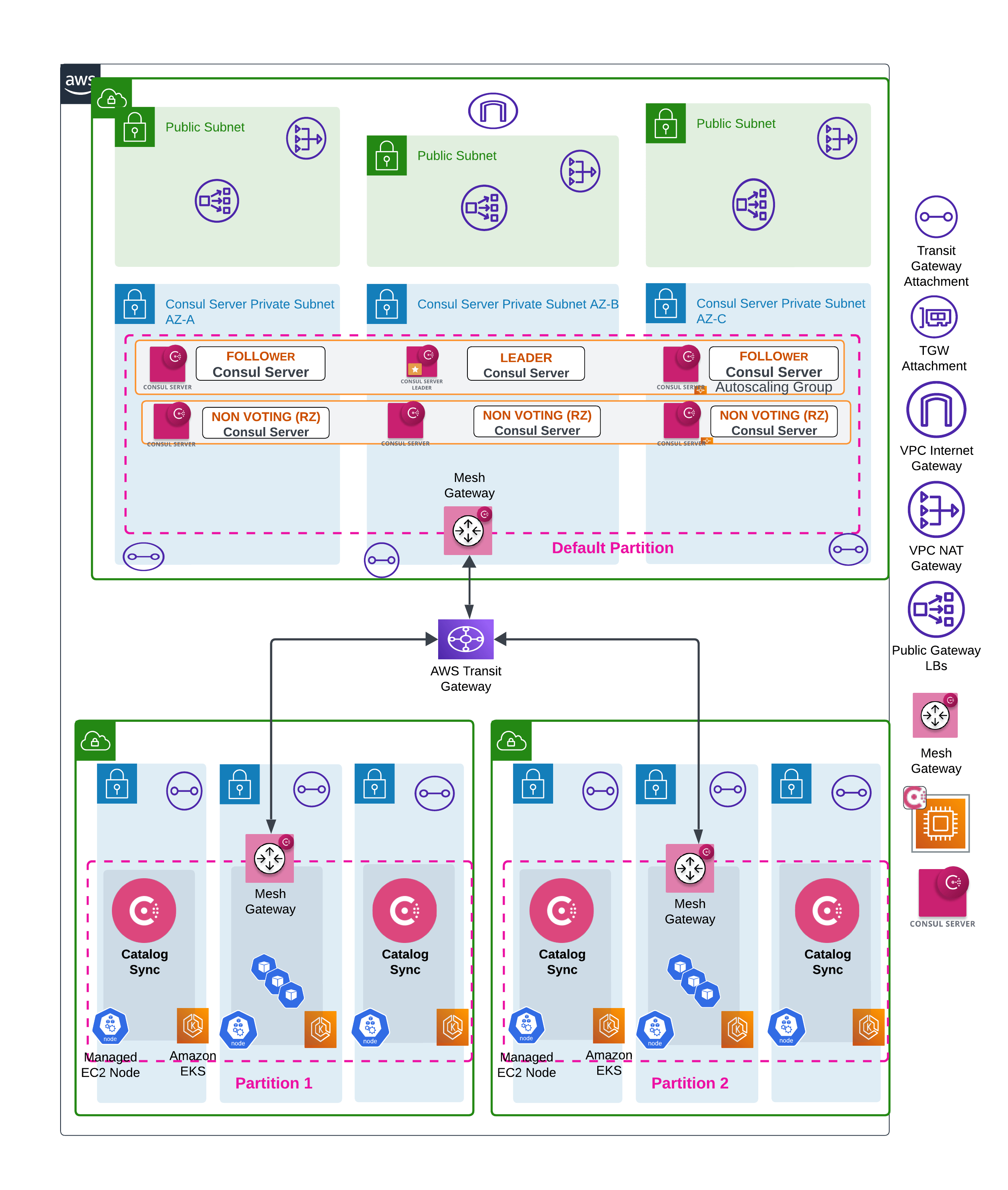 consul EKS architecture