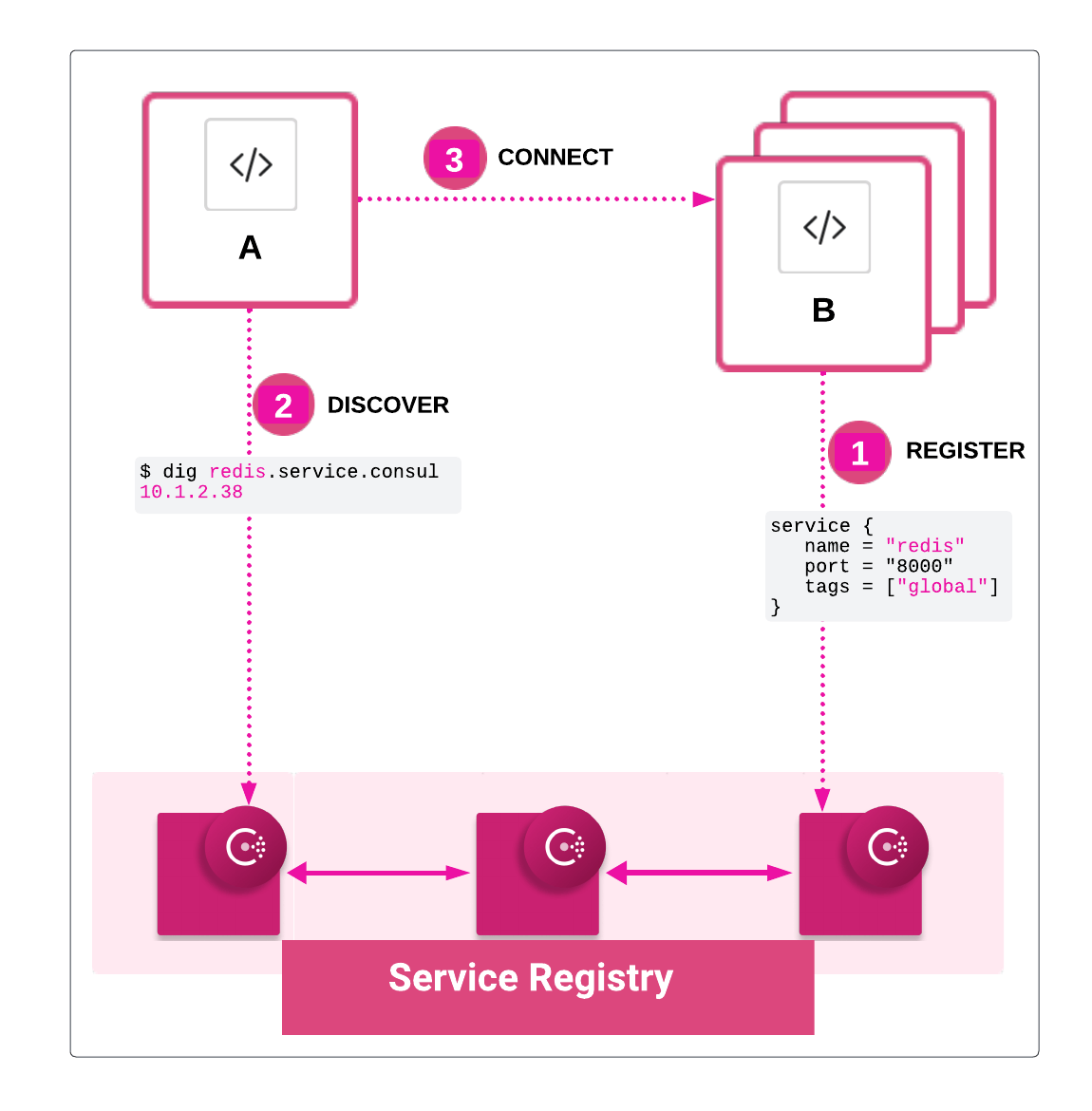 Consul Service Registry