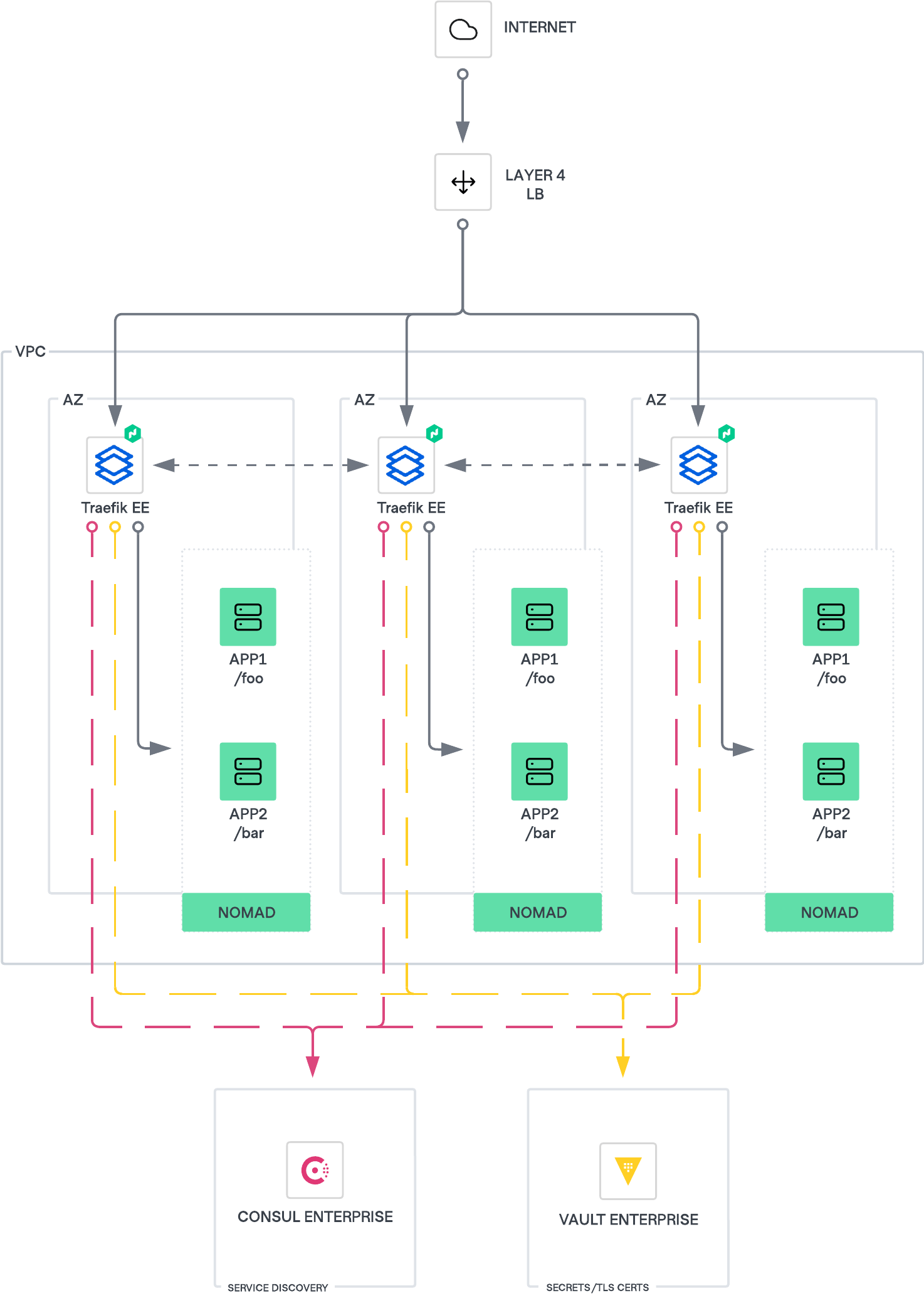 Architecture Summary