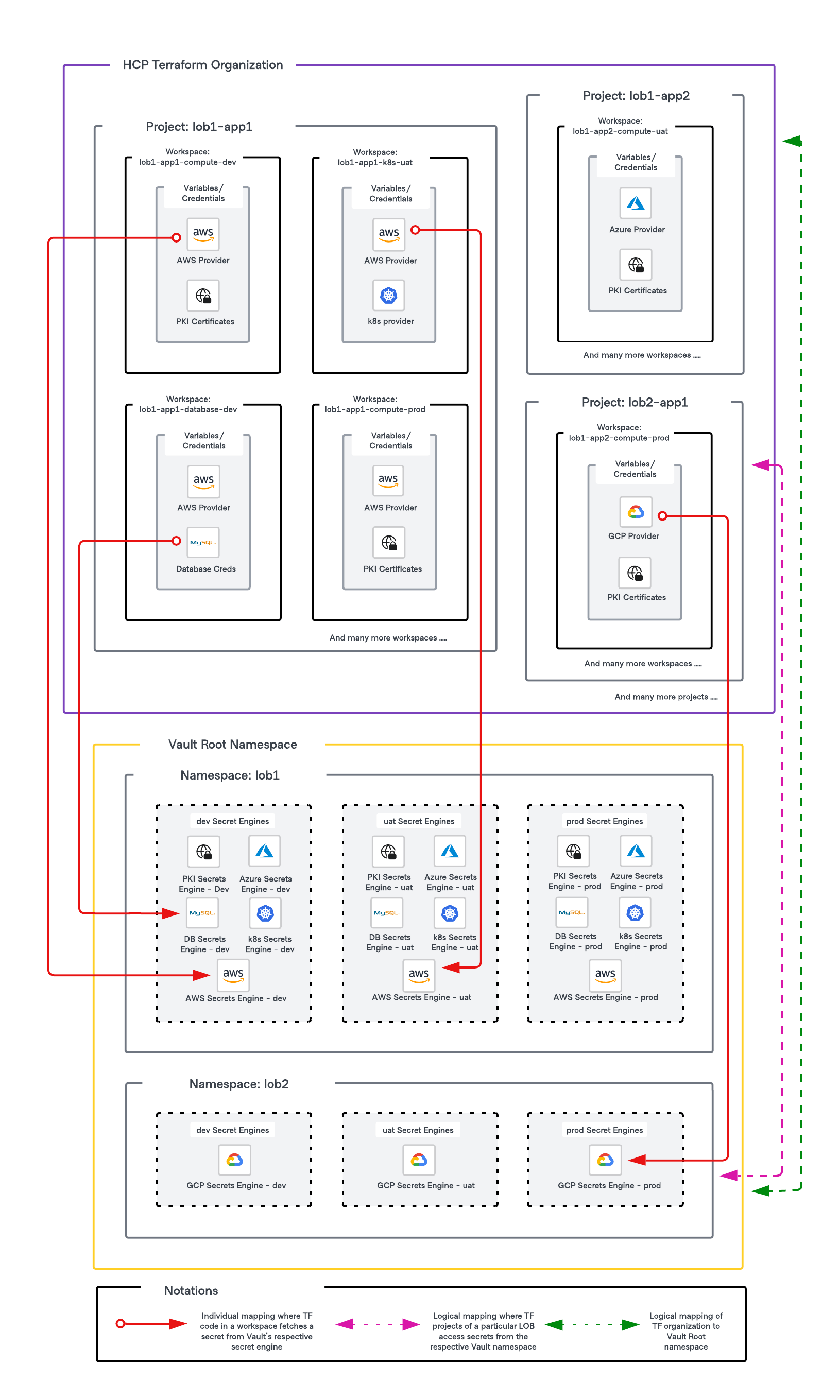 Terraform Vault Integration Pattern