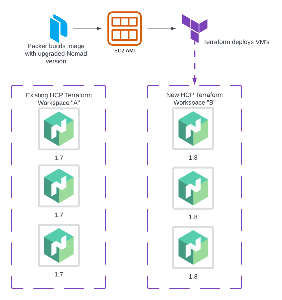 Terraform uses a new workspace to deploy a new set of Nomad servers.