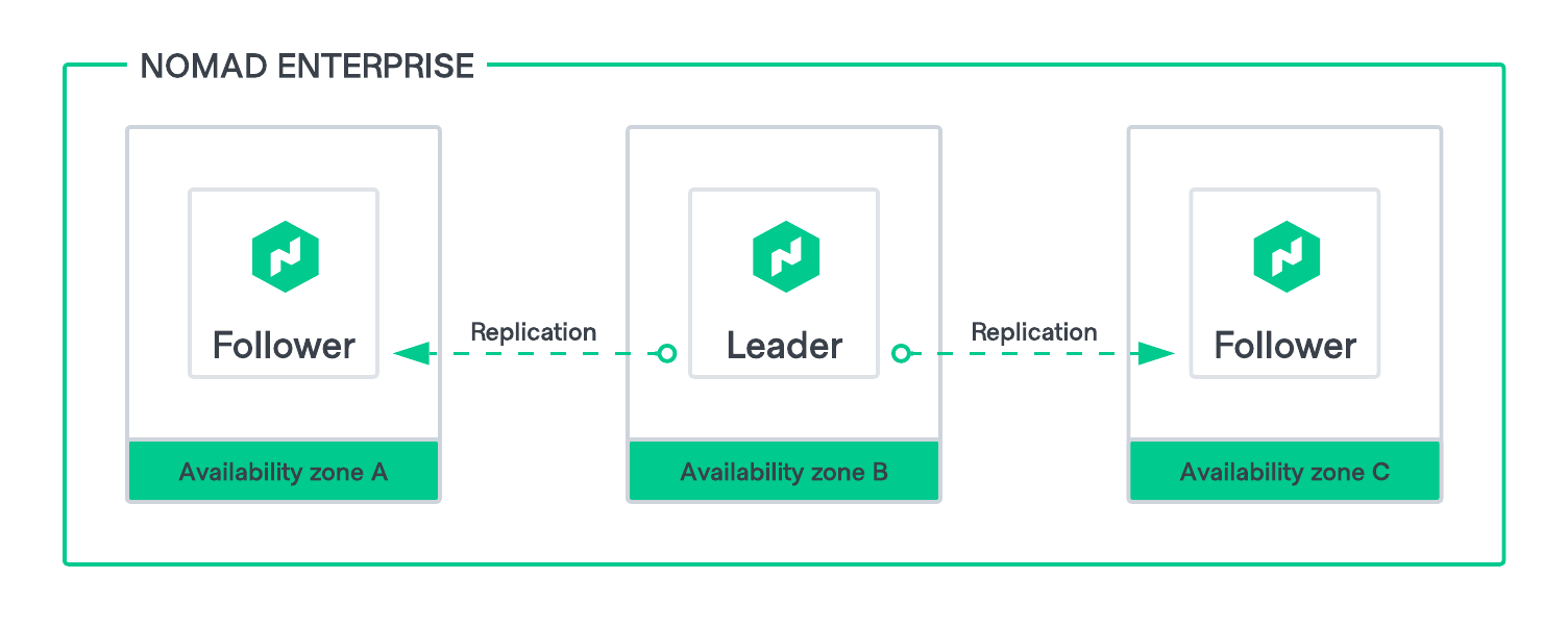 HVD Nomad HA 3 nodes diagram