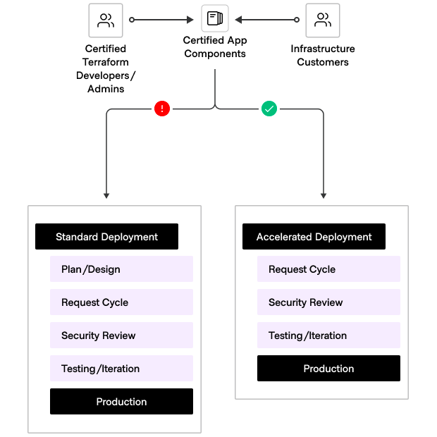 Service catalog workflow