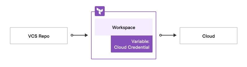 The cloud landing zone workspace