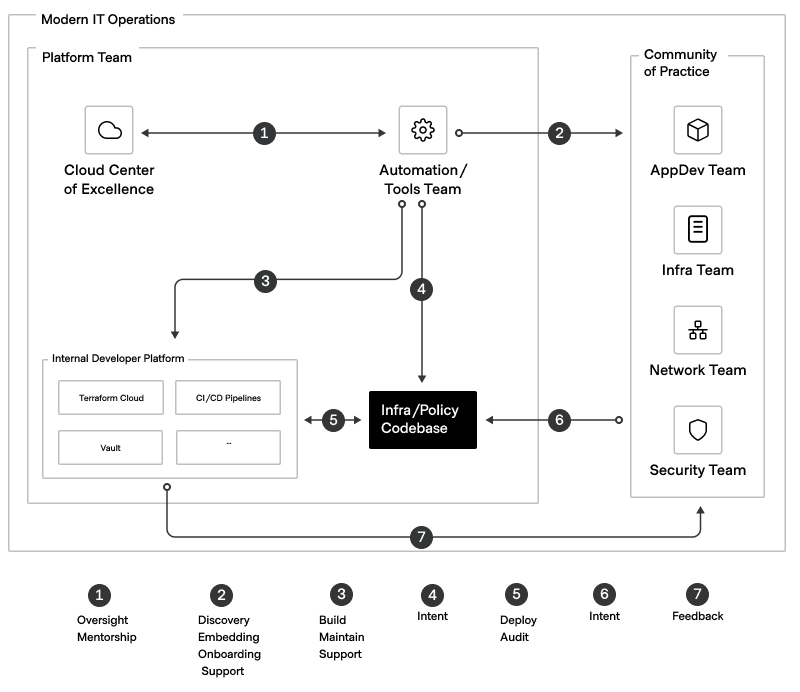 Overview of the Platform Team and how it relates to the rest of the organization