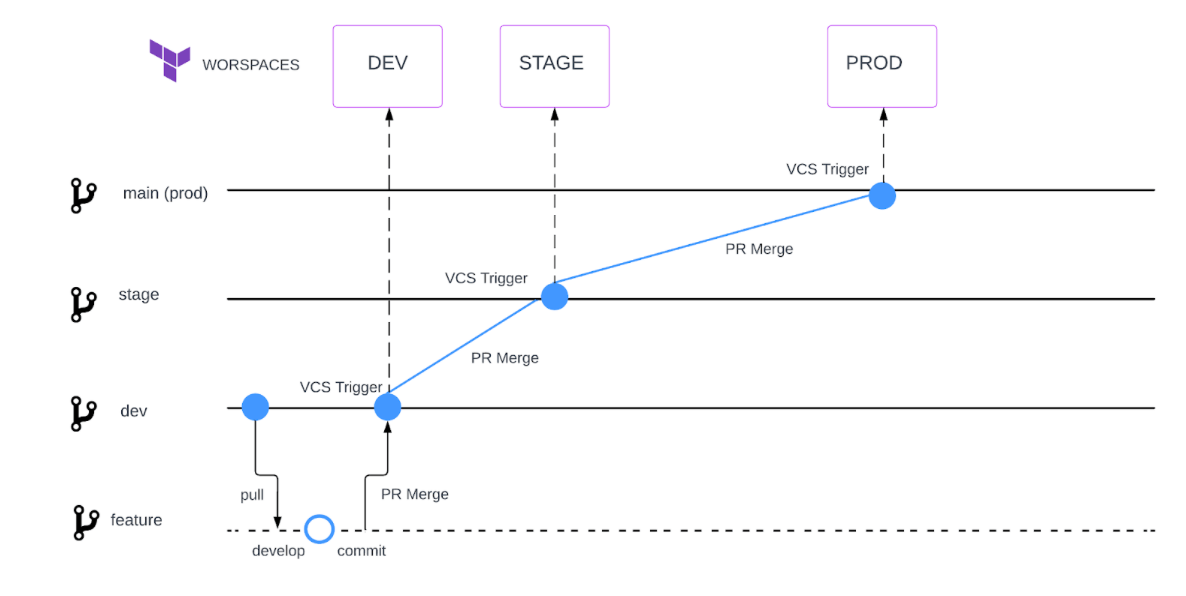 Changes promotion path