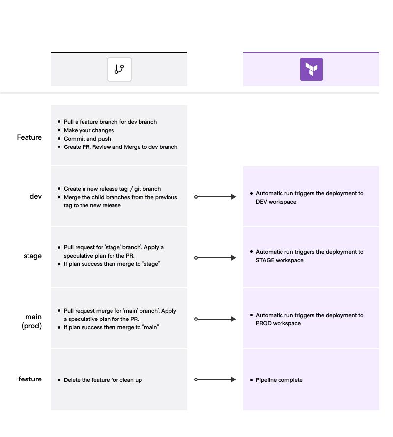 Speculative plans and code deployment