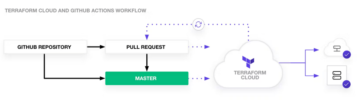 Github integration