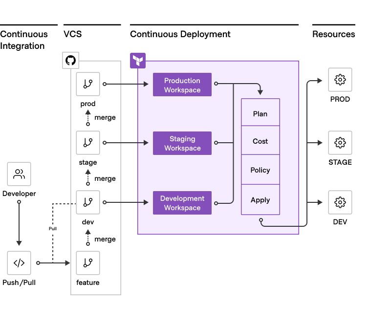 Workflow overview