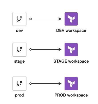 Mapping of branches to workspaces