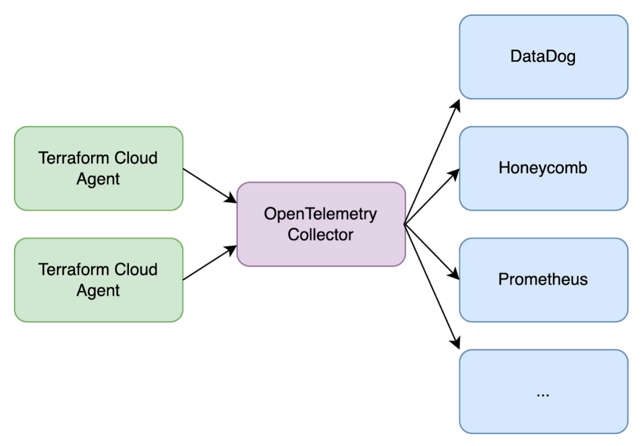 Self-hosted Agents Observability