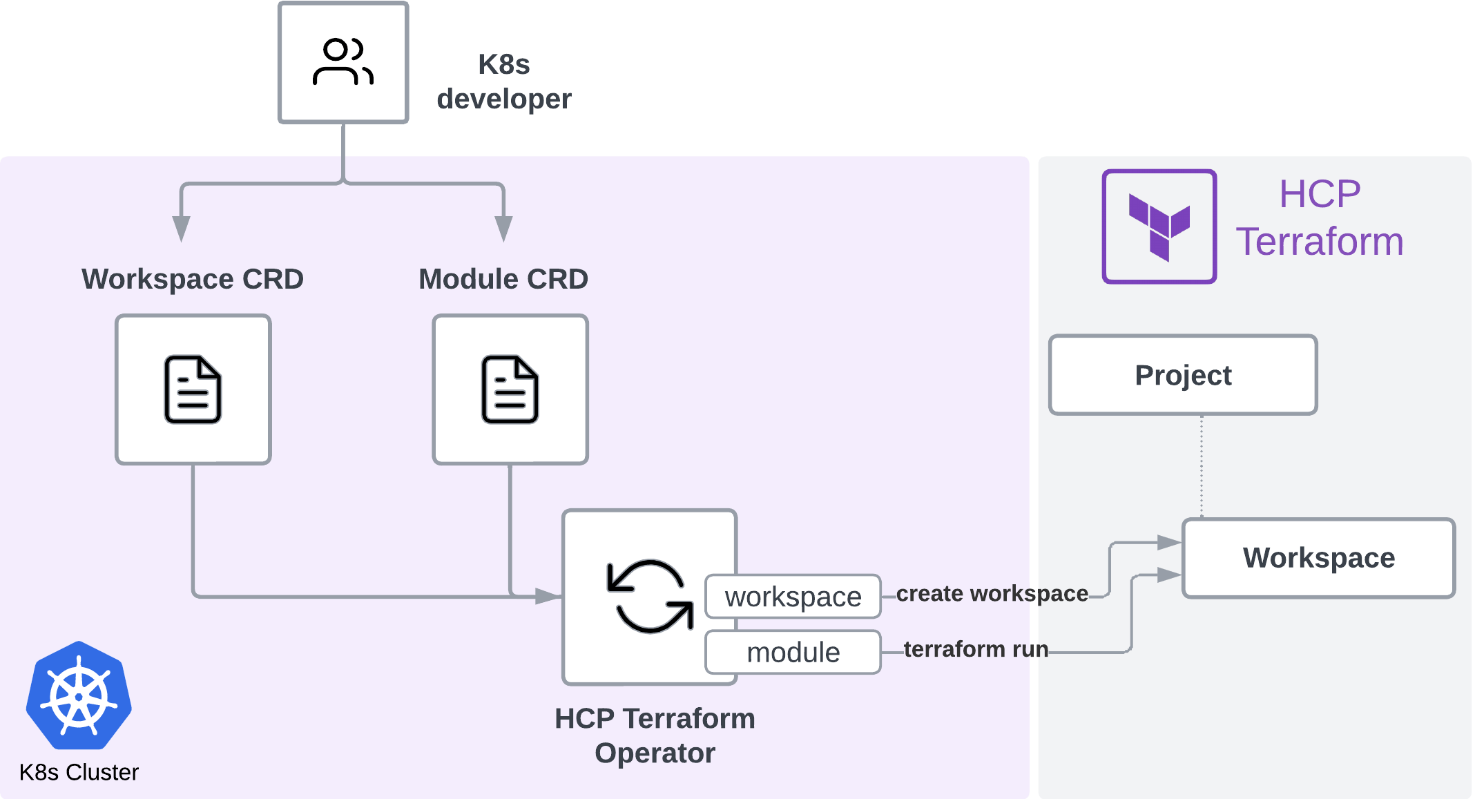 Kubernettes Consumption