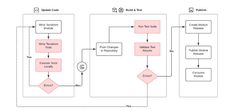 Module publishing high-level workflow