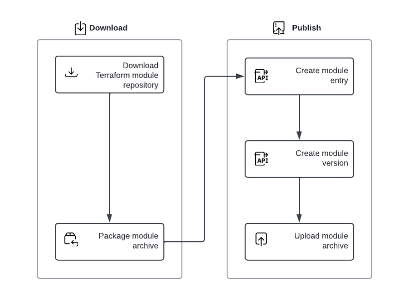 Publishing public providers or modules mirror