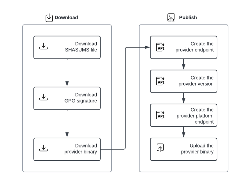 Publishing public providers or modules airgapped