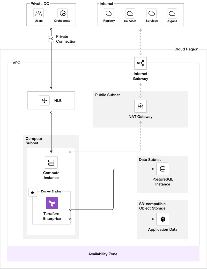 Single Instance + External Services deployment topology