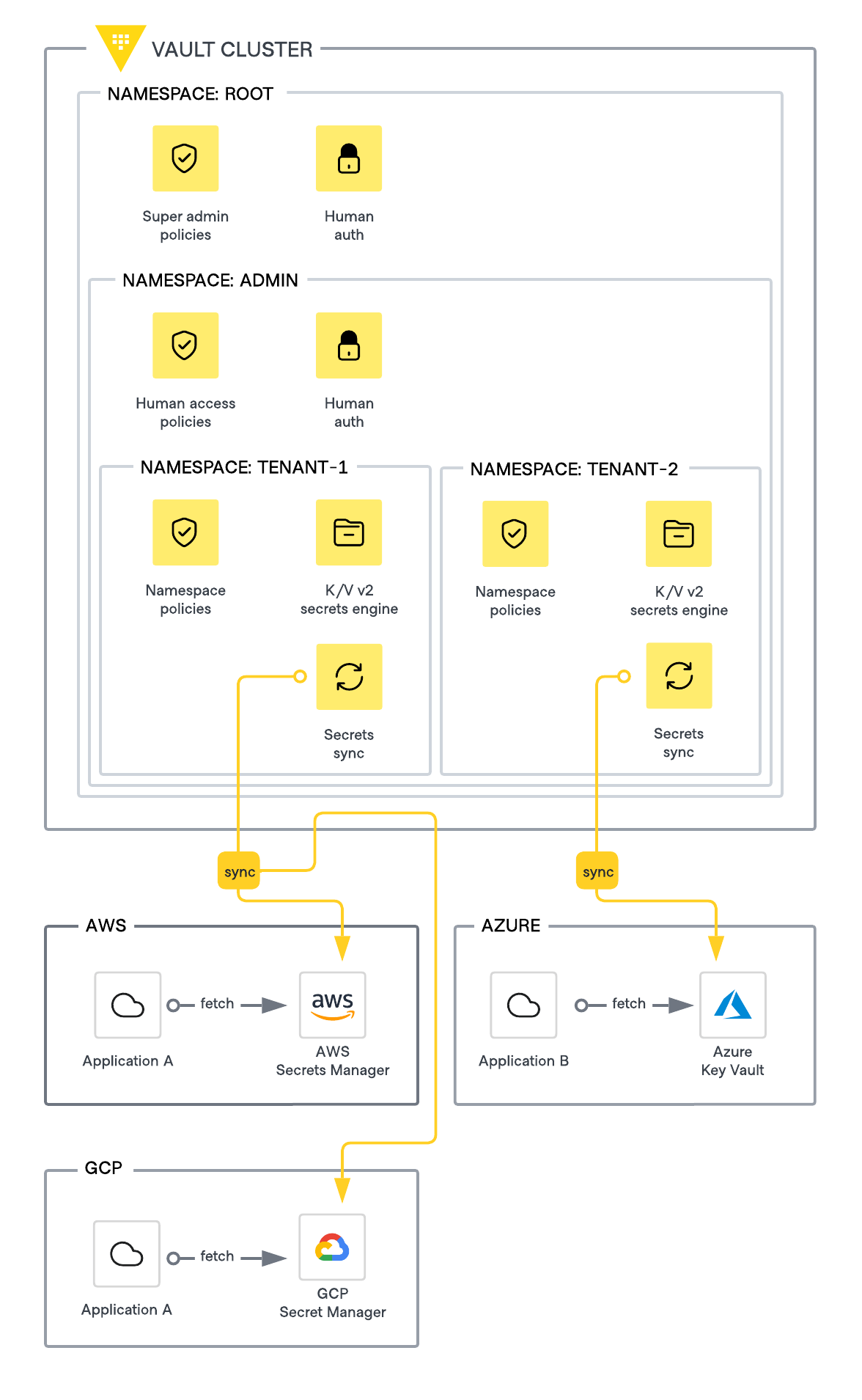 Secrets sync namespace design