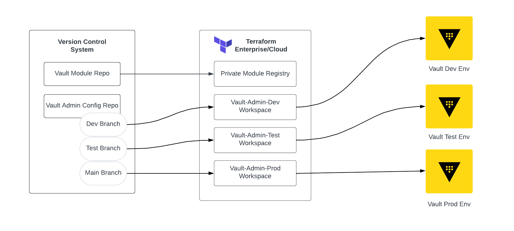 Vault Terraform configuration diagram