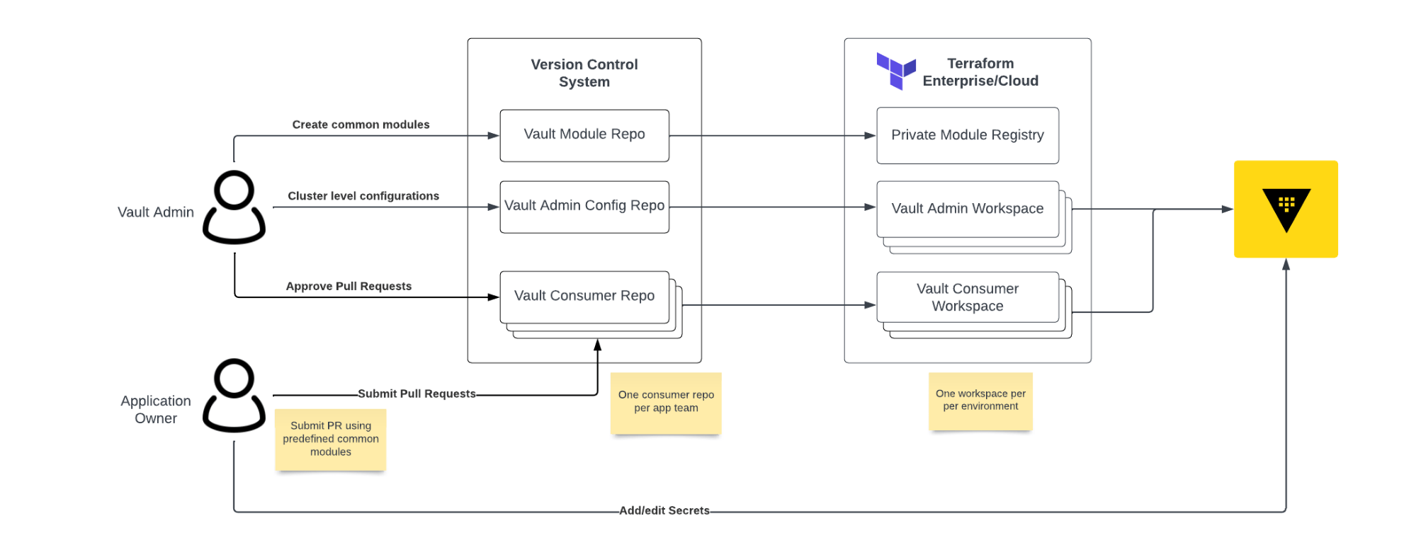 Vault IaC Workflow