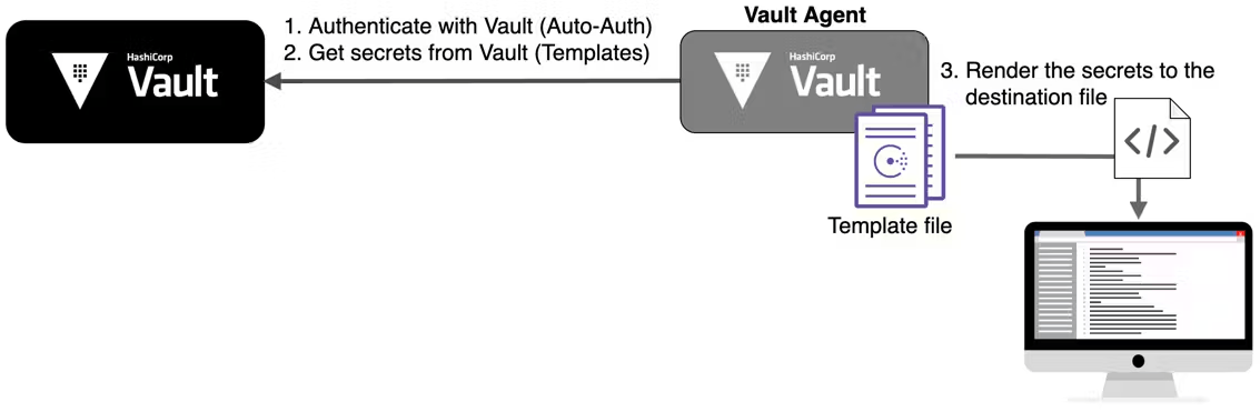 Vault Agent templating