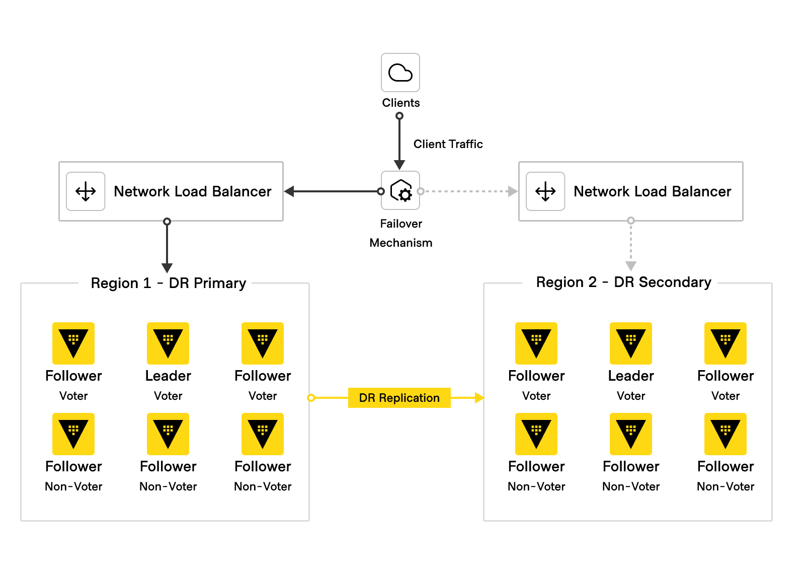 Vault DR Procedure