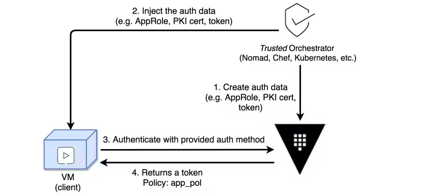 Trusted orchestrator model