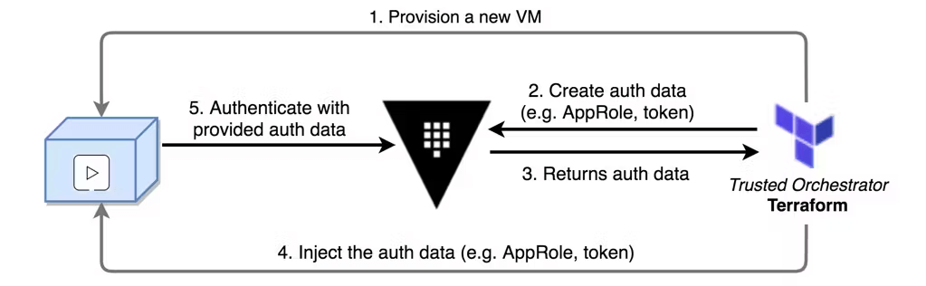 Terraform trusted orchestrator