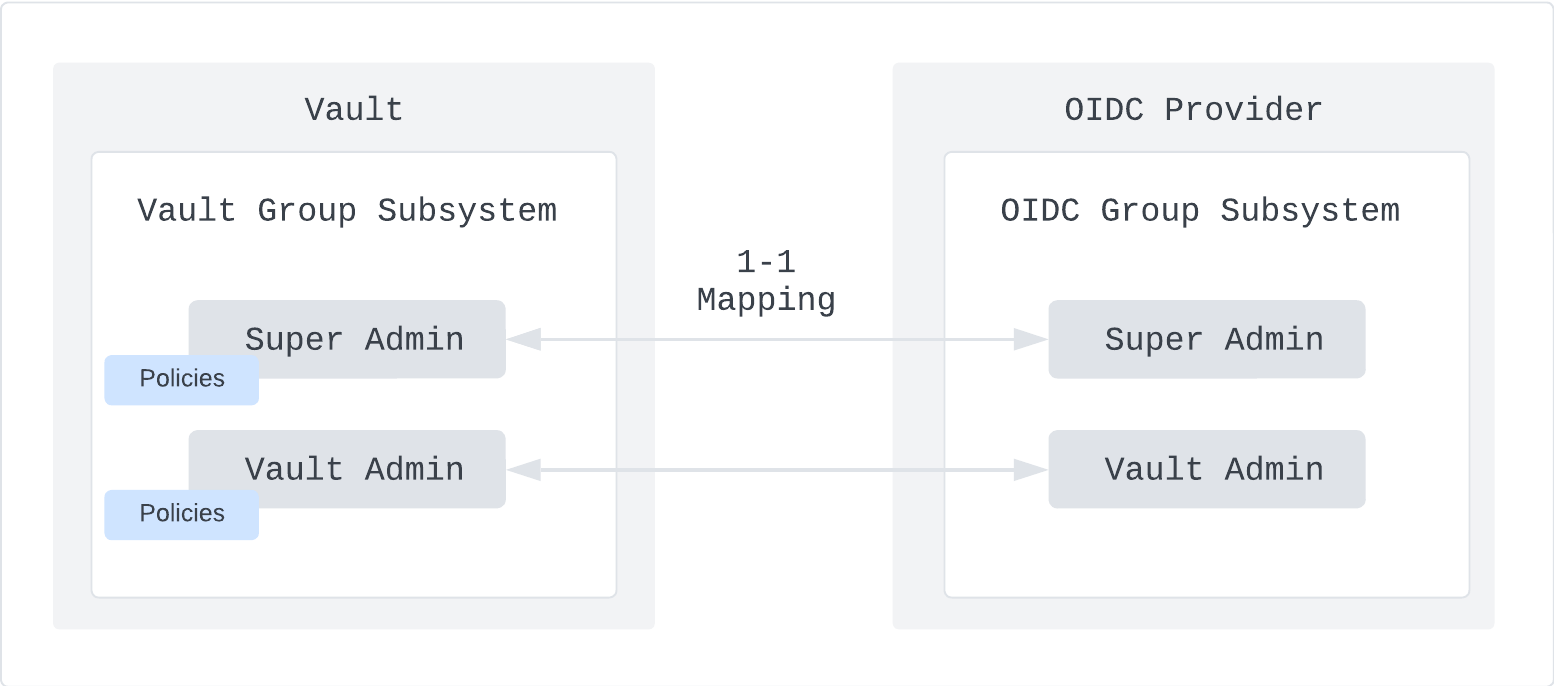 External group mapping