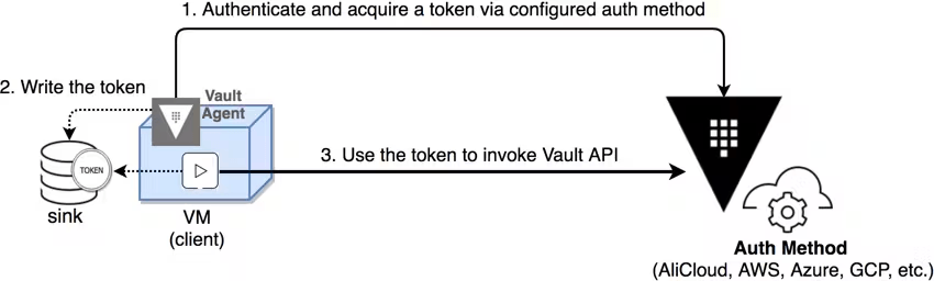 Vault Agent auto auth