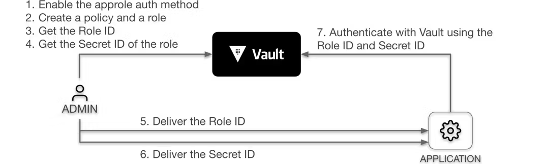 AppRole Auth Method