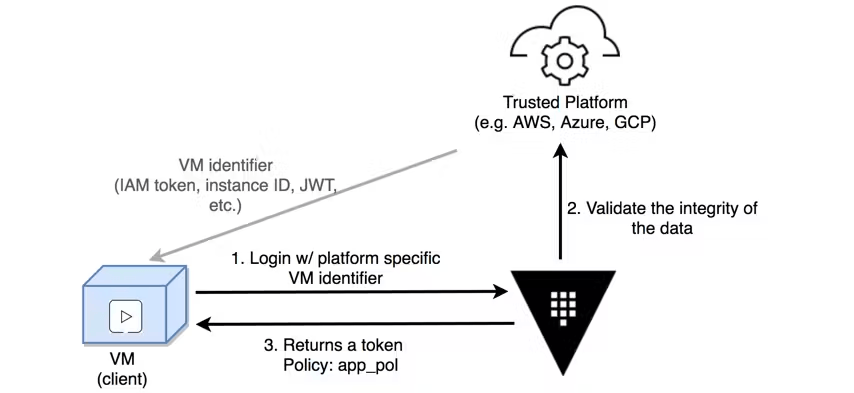 Platform integration