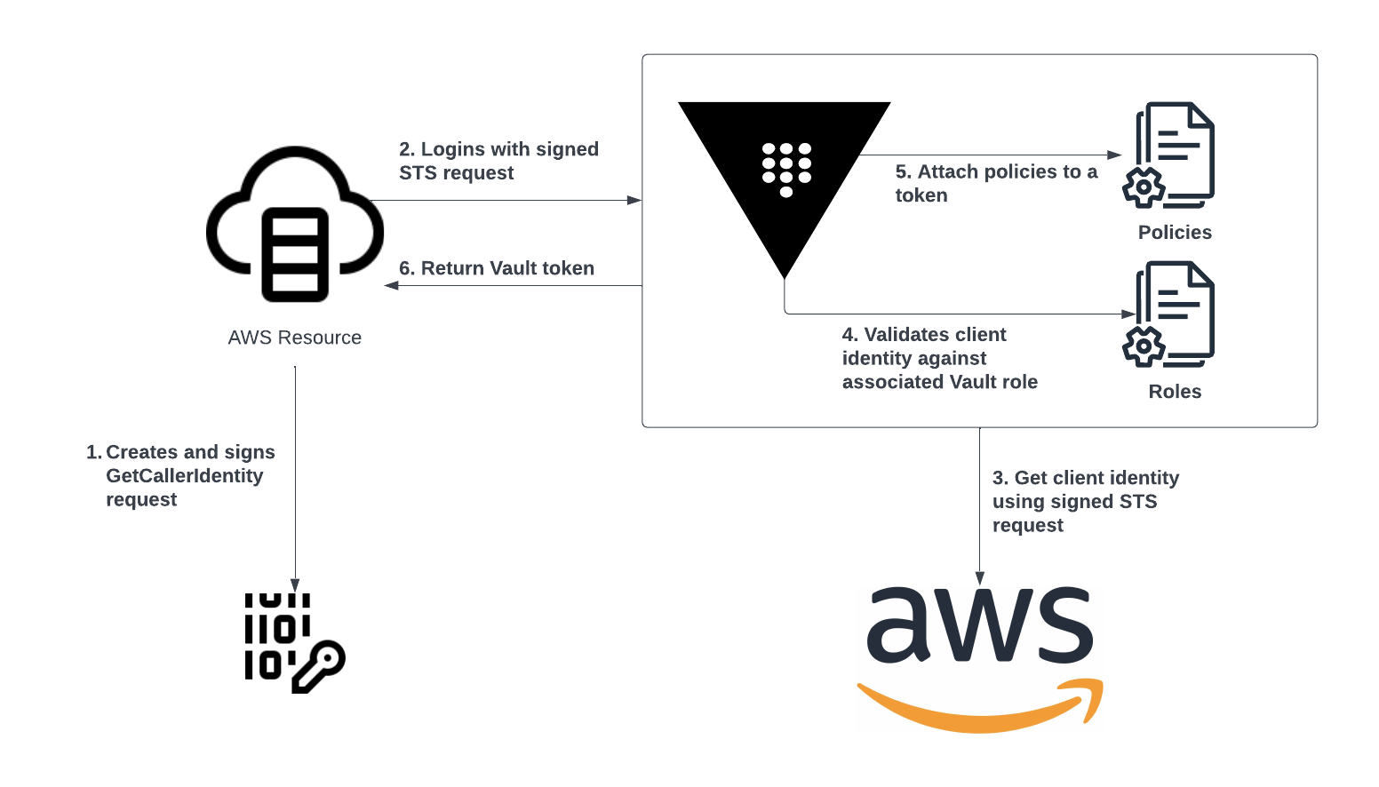 AWS auth method