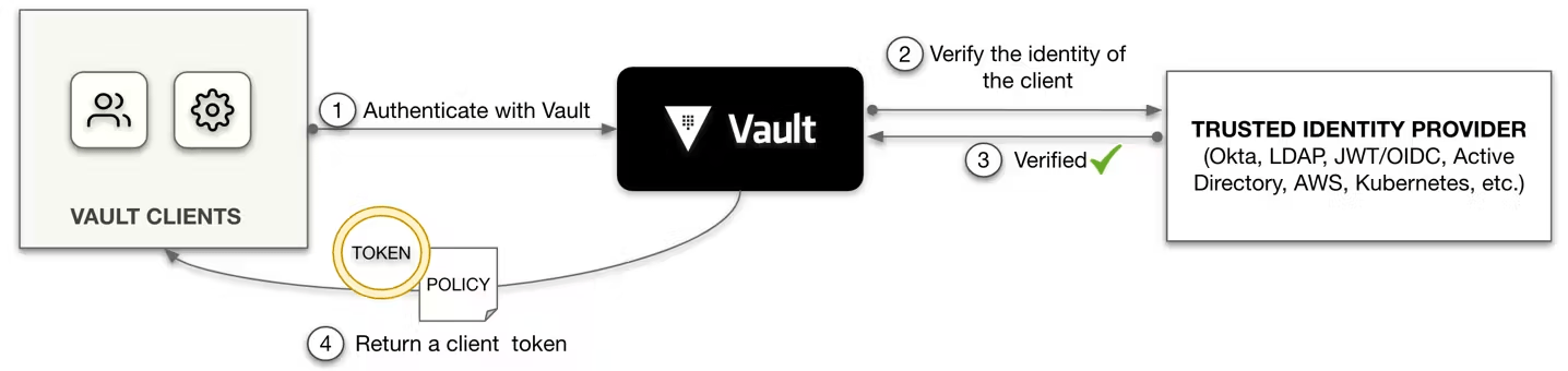 Vault authentication workflow