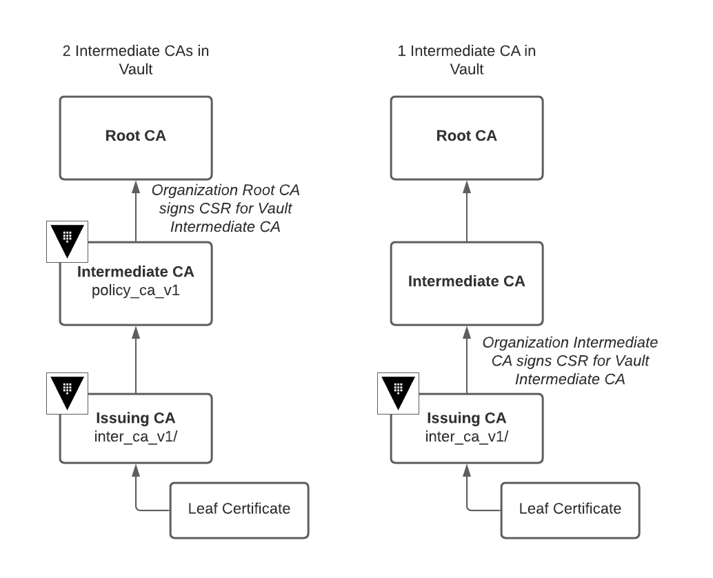 CA Diagram