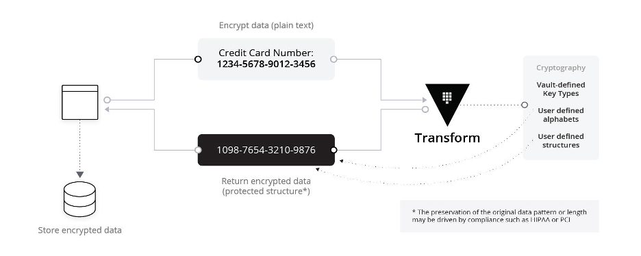 Credit card transformation