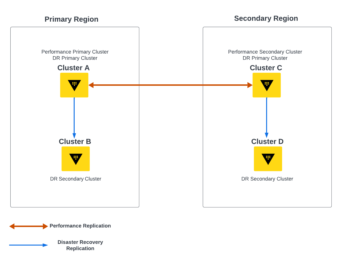 PR and DR Interaction